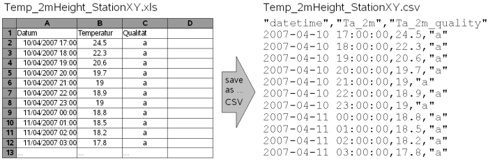 Structure of a CSV file xls to csv